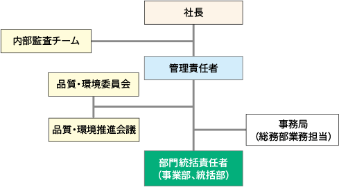 推進体制
