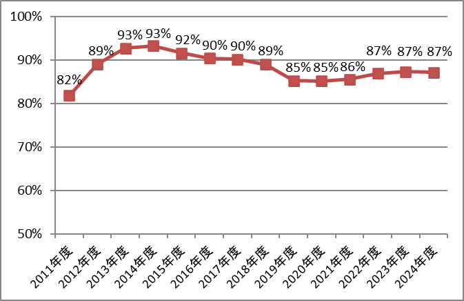 図1 受入資源 (廃棄物) の再資源化率の推移