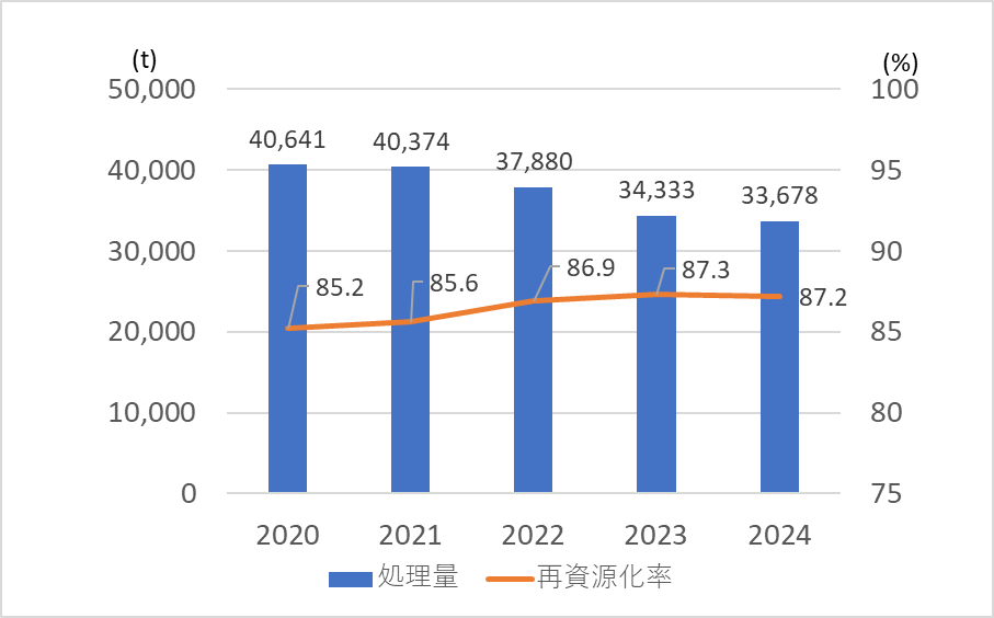 グラフ:廃棄物総排出量と再資源化率