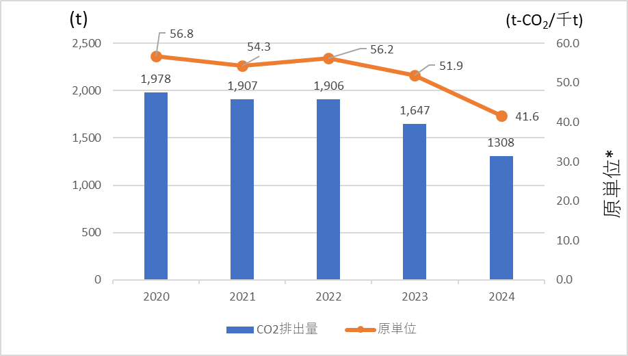 グラフ:エネルギー使用状況