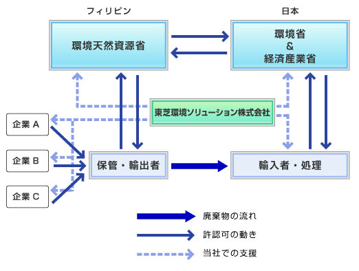 図:処理フロー(バーゼル条約に基づく輸入の場合)