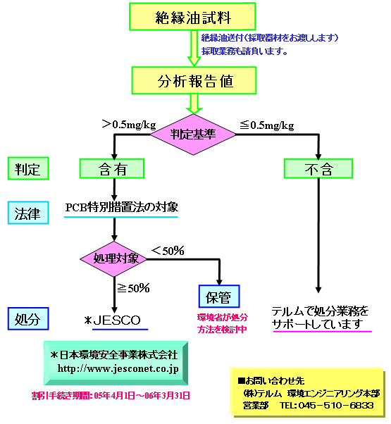 PCB調査から不含トランス等の処分のサポートの流れ