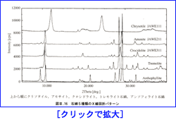 画像:各種アスベストのX線回折パターン